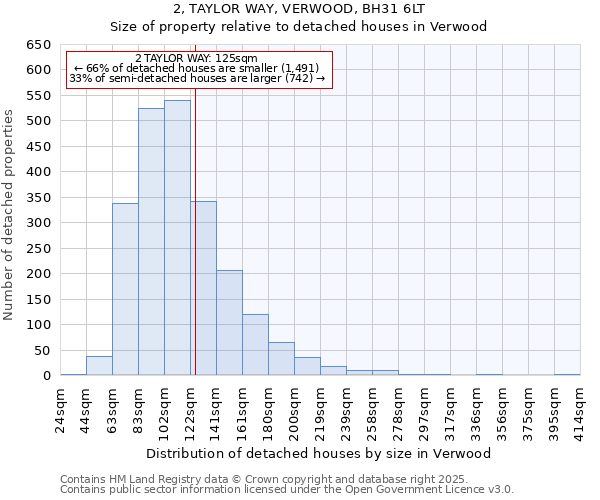 2, TAYLOR WAY, VERWOOD, BH31 6LT: Size of property relative to detached houses houses in Verwood