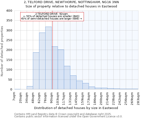 2, TELFORD DRIVE, NEWTHORPE, NOTTINGHAM, NG16 3NN: Size of property relative to detached houses houses in Eastwood