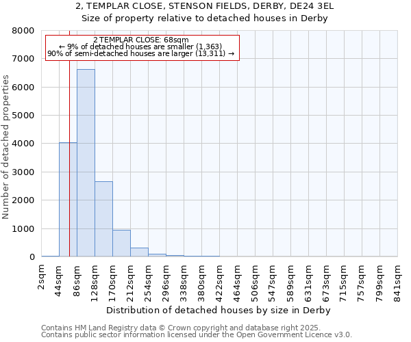 2, TEMPLAR CLOSE, STENSON FIELDS, DERBY, DE24 3EL: Size of property relative to detached houses houses in Derby