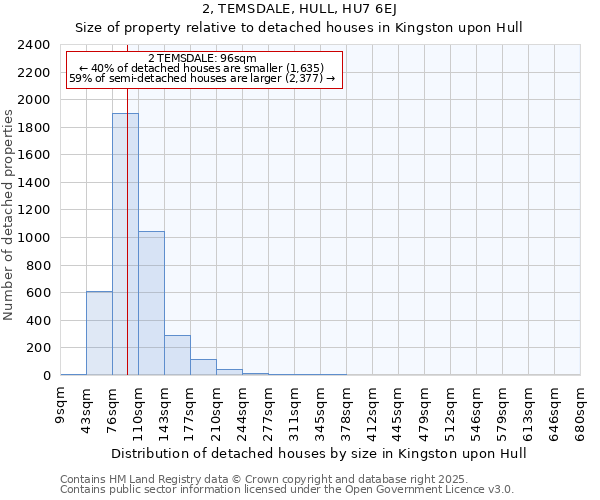 2, TEMSDALE, HULL, HU7 6EJ: Size of property relative to detached houses houses in Kingston upon Hull