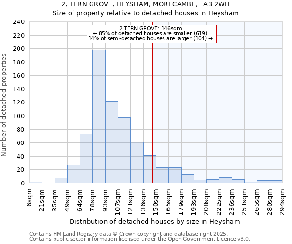 2, TERN GROVE, HEYSHAM, MORECAMBE, LA3 2WH: Size of property relative to detached houses houses in Heysham
