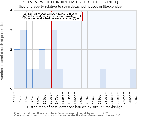 2, TEST VIEW, OLD LONDON ROAD, STOCKBRIDGE, SO20 6EJ: Size of property relative to detached houses in Stockbridge