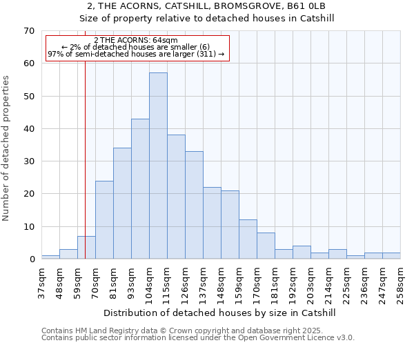 2, THE ACORNS, CATSHILL, BROMSGROVE, B61 0LB: Size of property relative to detached houses houses in Catshill