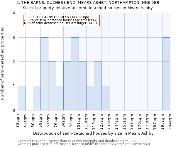 2, THE BARNS, DUCHESS END, MEARS ASHBY, NORTHAMPTON, NN6 0EB: Size of property relative to semi-detached houses houses in Mears Ashby