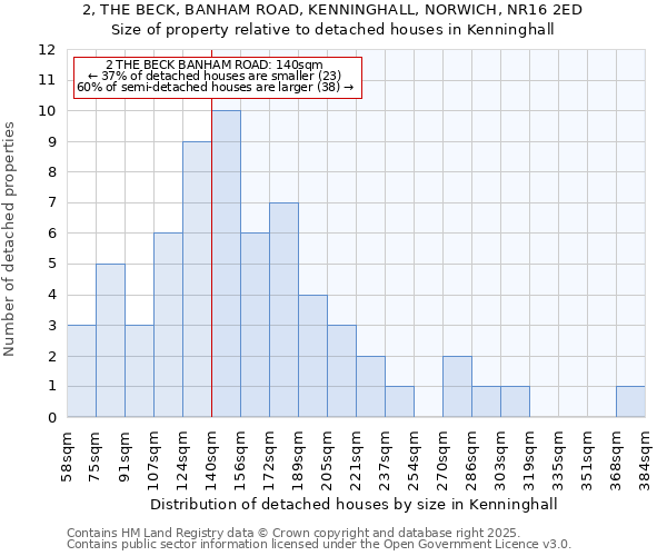 2, THE BECK, BANHAM ROAD, KENNINGHALL, NORWICH, NR16 2ED: Size of property relative to detached houses houses in Kenninghall
