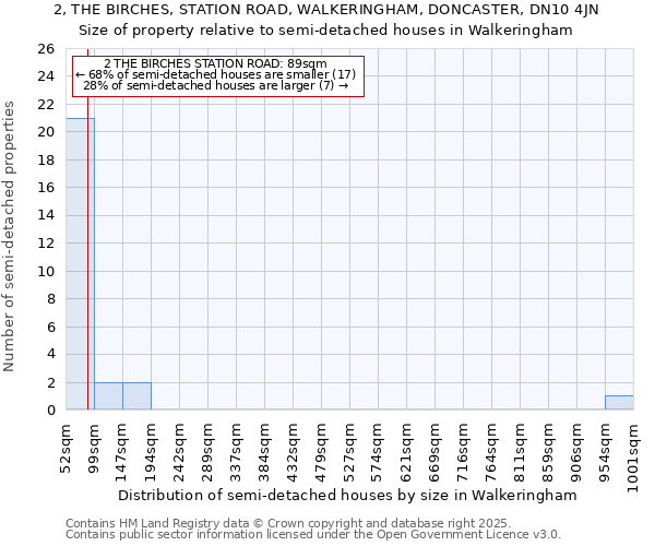2, THE BIRCHES, STATION ROAD, WALKERINGHAM, DONCASTER, DN10 4JN: Size of property relative to semi-detached houses houses in Walkeringham