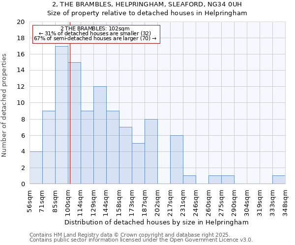 2, THE BRAMBLES, HELPRINGHAM, SLEAFORD, NG34 0UH: Size of property relative to detached houses houses in Helpringham