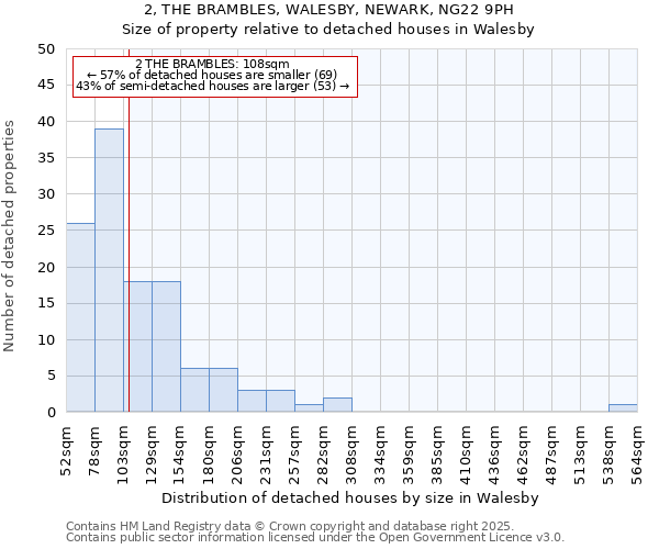 2, THE BRAMBLES, WALESBY, NEWARK, NG22 9PH: Size of property relative to detached houses houses in Walesby