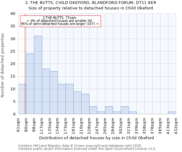 2, THE BUTTS, CHILD OKEFORD, BLANDFORD FORUM, DT11 8ER: Size of property relative to detached houses houses in Child Okeford