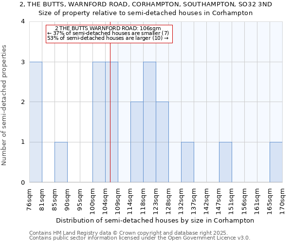 2, THE BUTTS, WARNFORD ROAD, CORHAMPTON, SOUTHAMPTON, SO32 3ND: Size of property relative to semi-detached houses houses in Corhampton