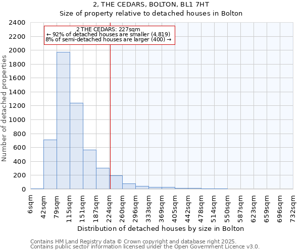 2, THE CEDARS, BOLTON, BL1 7HT: Size of property relative to detached houses houses in Bolton
