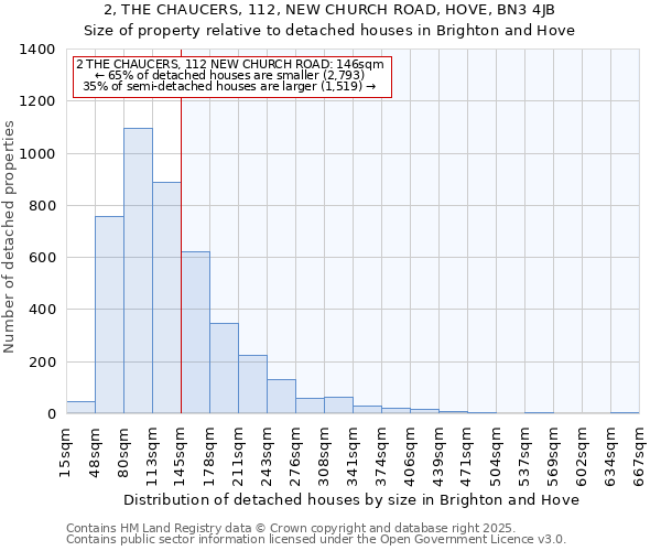 2, THE CHAUCERS, 112, NEW CHURCH ROAD, HOVE, BN3 4JB: Size of property relative to detached houses houses in Brighton and Hove