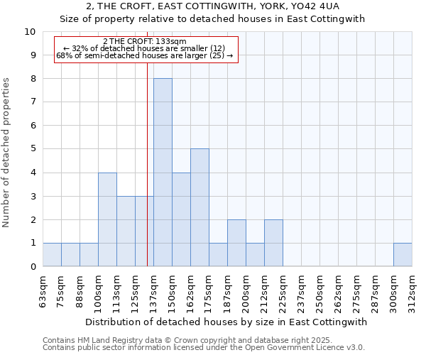 2, THE CROFT, EAST COTTINGWITH, YORK, YO42 4UA: Size of property relative to detached houses houses in East Cottingwith