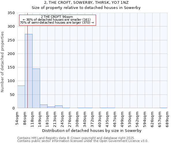 2, THE CROFT, SOWERBY, THIRSK, YO7 1NZ: Size of property relative to detached houses houses in Sowerby