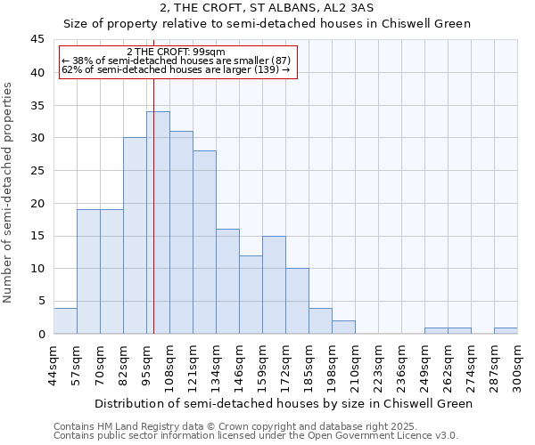 2, THE CROFT, ST ALBANS, AL2 3AS: Size of property relative to detached houses in Chiswell Green