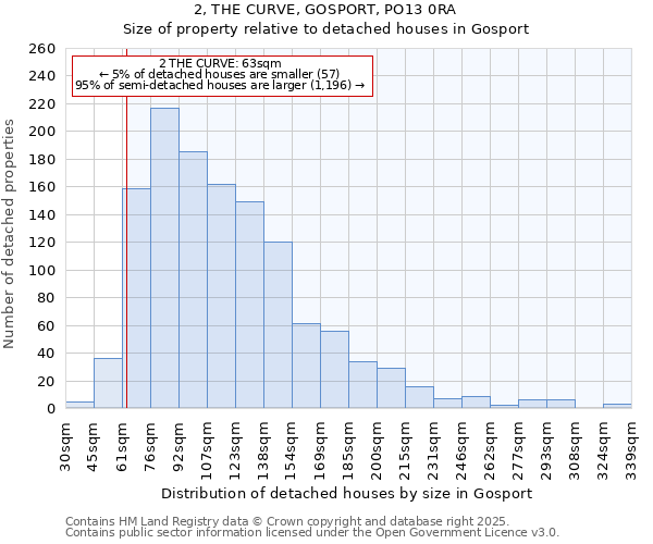 2, THE CURVE, GOSPORT, PO13 0RA: Size of property relative to detached houses houses in Gosport