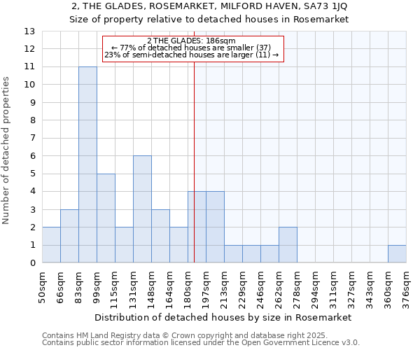 2, THE GLADES, ROSEMARKET, MILFORD HAVEN, SA73 1JQ: Size of property relative to detached houses houses in Rosemarket