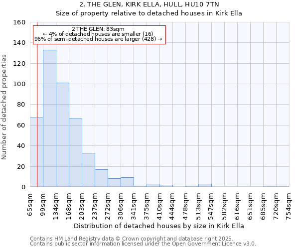 2, THE GLEN, KIRK ELLA, HULL, HU10 7TN: Size of property relative to detached houses houses in Kirk Ella