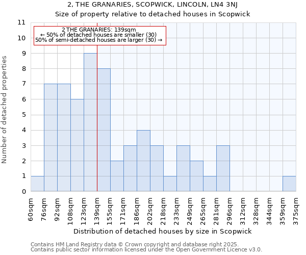 2, THE GRANARIES, SCOPWICK, LINCOLN, LN4 3NJ: Size of property relative to detached houses houses in Scopwick