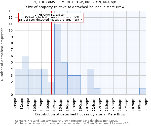 2, THE GRAVEL, MERE BROW, PRESTON, PR4 6JX: Size of property relative to detached houses houses in Mere Brow