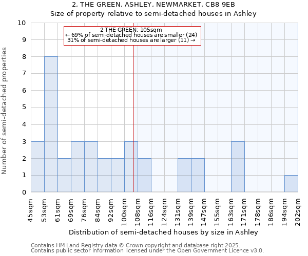 2, THE GREEN, ASHLEY, NEWMARKET, CB8 9EB: Size of property relative to semi-detached houses houses in Ashley