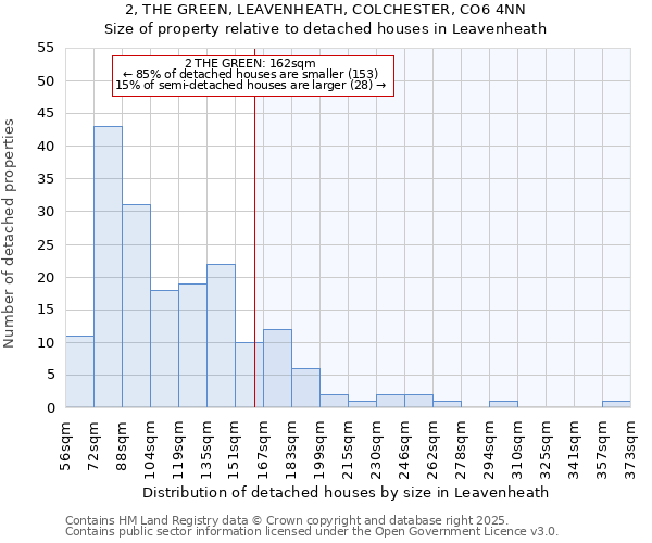 2, THE GREEN, LEAVENHEATH, COLCHESTER, CO6 4NN: Size of property relative to detached houses in Leavenheath