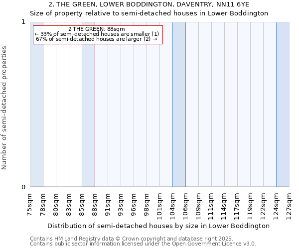 2, THE GREEN, LOWER BODDINGTON, DAVENTRY, NN11 6YE: Size of property relative to detached houses in Lower Boddington