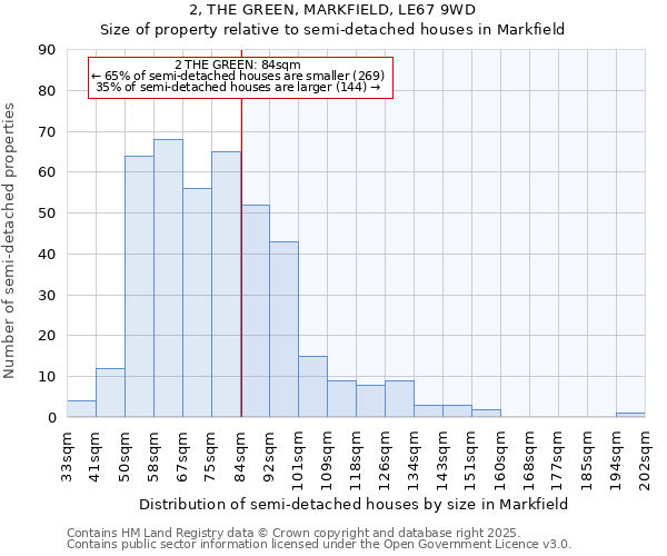 2, THE GREEN, MARKFIELD, LE67 9WD: Size of property relative to semi-detached houses houses in Markfield