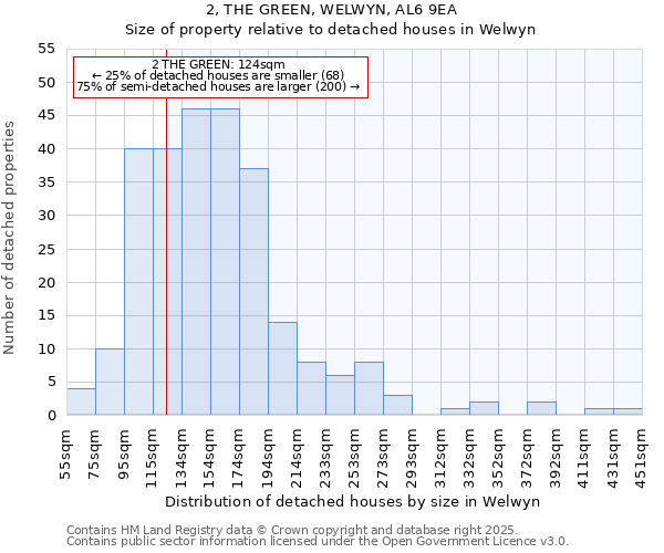 2, THE GREEN, WELWYN, AL6 9EA: Size of property relative to detached houses houses in Welwyn