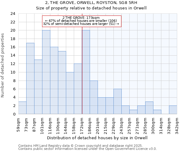 2, THE GROVE, ORWELL, ROYSTON, SG8 5RH: Size of property relative to detached houses houses in Orwell