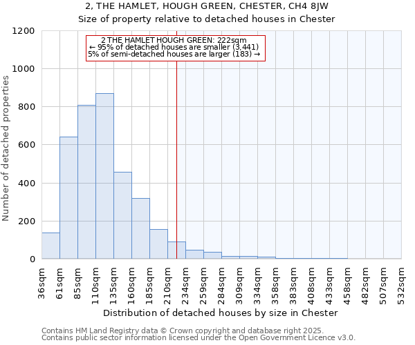 2, THE HAMLET, HOUGH GREEN, CHESTER, CH4 8JW: Size of property relative to detached houses houses in Chester