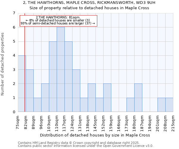 2, THE HAWTHORNS, MAPLE CROSS, RICKMANSWORTH, WD3 9UH: Size of property relative to detached houses houses in Maple Cross