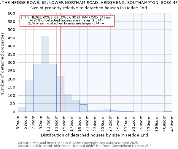 2, THE HEDGE ROWS, 62, LOWER NORTHAM ROAD, HEDGE END, SOUTHAMPTON, SO30 4FG: Size of property relative to detached houses houses in Hedge End