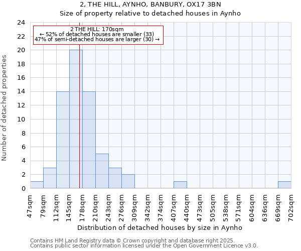 2, THE HILL, AYNHO, BANBURY, OX17 3BN: Size of property relative to detached houses in Aynho