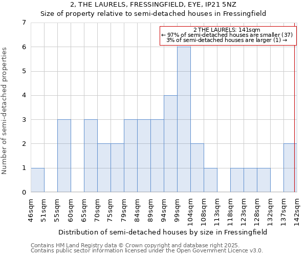 2, THE LAURELS, FRESSINGFIELD, EYE, IP21 5NZ: Size of property relative to semi-detached houses houses in Fressingfield