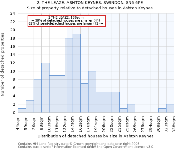 2, THE LEAZE, ASHTON KEYNES, SWINDON, SN6 6PE: Size of property relative to detached houses in Ashton Keynes