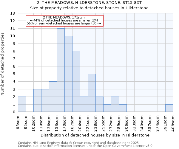 2, THE MEADOWS, HILDERSTONE, STONE, ST15 8XT: Size of property relative to detached houses houses in Hilderstone