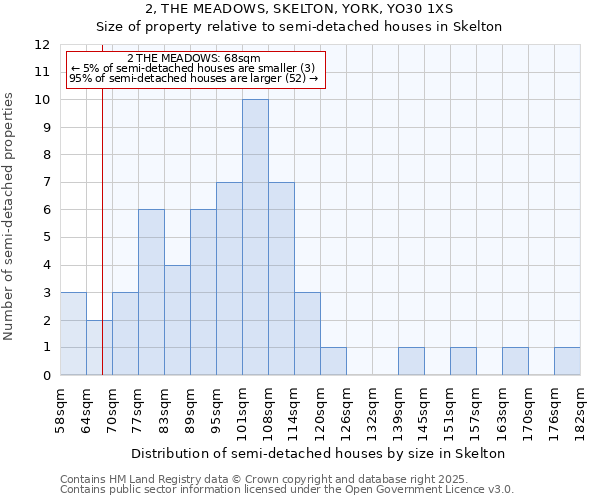 2, THE MEADOWS, SKELTON, YORK, YO30 1XS: Size of property relative to semi-detached houses houses in Skelton