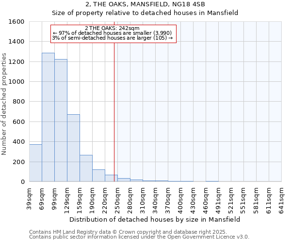 2, THE OAKS, MANSFIELD, NG18 4SB: Size of property relative to detached houses houses in Mansfield