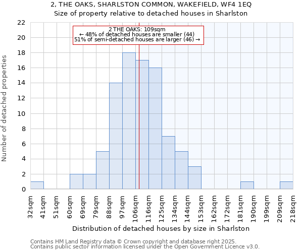 2, THE OAKS, SHARLSTON COMMON, WAKEFIELD, WF4 1EQ: Size of property relative to detached houses houses in Sharlston