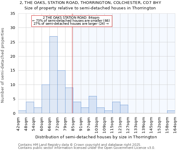 2, THE OAKS, STATION ROAD, THORRINGTON, COLCHESTER, CO7 8HY: Size of property relative to semi-detached houses houses in Thorrington