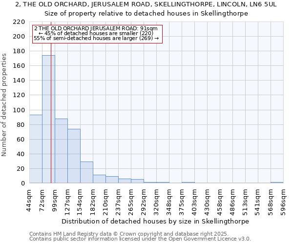 2, THE OLD ORCHARD, JERUSALEM ROAD, SKELLINGTHORPE, LINCOLN, LN6 5UL: Size of property relative to detached houses houses in Skellingthorpe