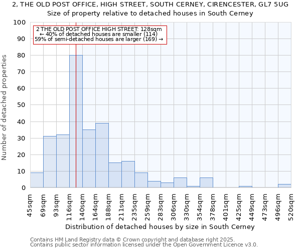 2, THE OLD POST OFFICE, HIGH STREET, SOUTH CERNEY, CIRENCESTER, GL7 5UG: Size of property relative to detached houses houses in South Cerney