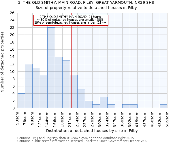 2, THE OLD SMITHY, MAIN ROAD, FILBY, GREAT YARMOUTH, NR29 3HS: Size of property relative to detached houses houses in Filby