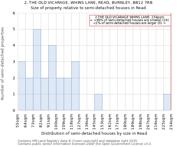 2, THE OLD VICARAGE, WHINS LANE, READ, BURNLEY, BB12 7RB: Size of property relative to semi-detached houses houses in Read