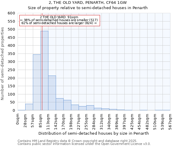 2, THE OLD YARD, PENARTH, CF64 1GW: Size of property relative to semi-detached houses houses in Penarth