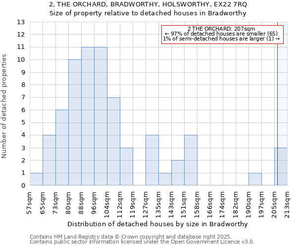 2, THE ORCHARD, BRADWORTHY, HOLSWORTHY, EX22 7RQ: Size of property relative to detached houses houses in Bradworthy