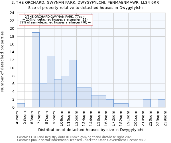 2, THE ORCHARD, GWYNAN PARK, DWYGYFYLCHI, PENMAENMAWR, LL34 6RR: Size of property relative to detached houses houses in Dwygyfylchi