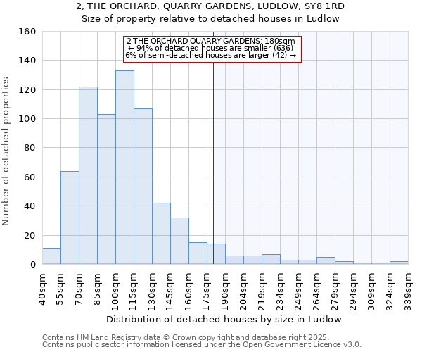 2, THE ORCHARD, QUARRY GARDENS, LUDLOW, SY8 1RD: Size of property relative to detached houses houses in Ludlow