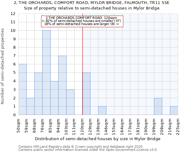 2, THE ORCHARDS, COMFORT ROAD, MYLOR BRIDGE, FALMOUTH, TR11 5SE: Size of property relative to detached houses in Mylor Bridge